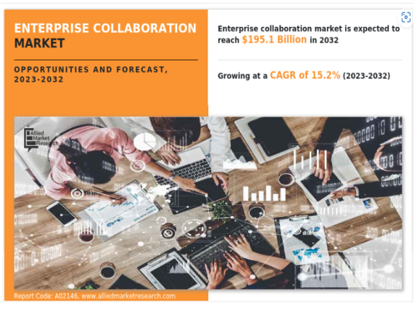 Enterprise Collaboration Market to Reach USD 195.1 Billion by 2032| at 15.2% CAGR | Explosive Growth: A Market Overview