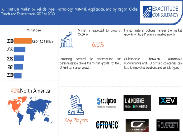  3D Print Car Market Size to Surpass USD 11.24 Billion by 2030, at a 17.6% CAGR from 2023 to 2030 