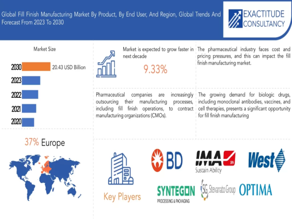 Fill Finish Manufacturing Market is Anticipated to grow at 9.33 % CAGR from 2023 to 2030| Exactitude Consultancy
