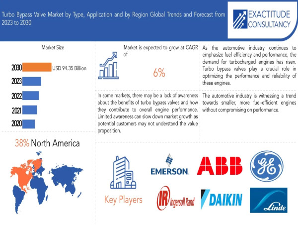  Turbo Bypass Valve Market Size to Surpass USD 94.35 Billion by 2030, at a 6% CAGR from 2023 to 2030 