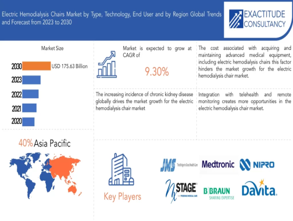  Electric Haemodialysis Chair Market to hit USD 175.63 Billion by 2030, at a CAGR of 9.3%| Exactitude Consultancy 
