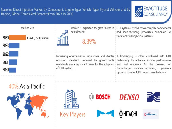 Gasoline Direct Injection Market Size to Surpass USD 13.61 Billion by 2030, at a 8.39% CAGR from 2023 to 2030