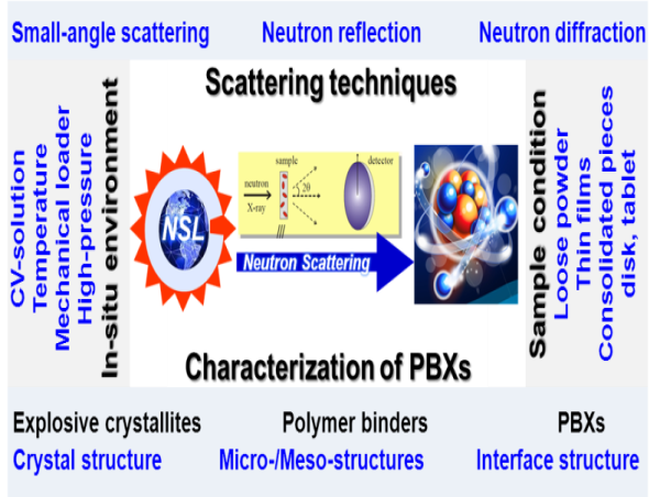 Large neutron and X-ray scientific facilities for microstructural characterization of polymer-bonded explosives 