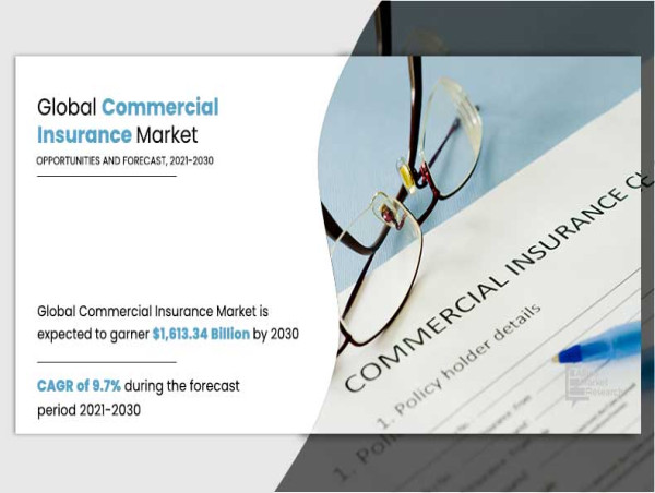  Commercial Insurance Market Expected to Reach $1,613.34 Billion By 2030: Allied Market Research 
