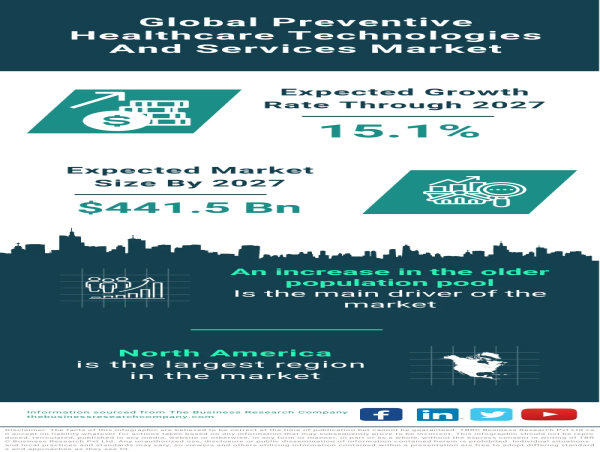  Global Preventive Healthcare Technologies and Services Market to Grow at 15.1% Throughout Forecast Period 
