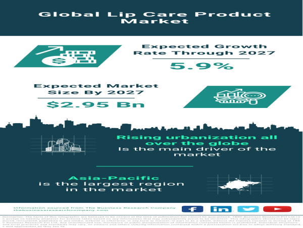  Lip Care Product Market Poised to Reach $2.95 Billion by 2027 