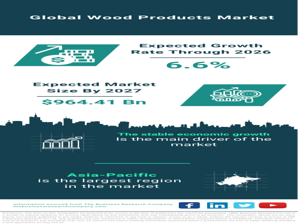  Global Wood Products Market Is Projected To Grow At A 6.6% Rate Through The Forecast Period 