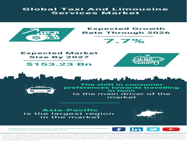  Riding the Wave: Unveiling the Dynamics of the Global Taxi and Limousine Services Market 