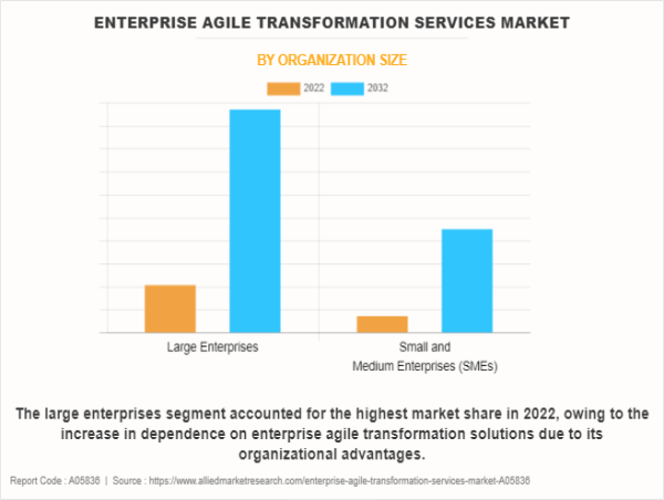  USD 142 Billion Enterprise Agile Transformation Services Market to Reach by 2032 at 18.1% CAGR 