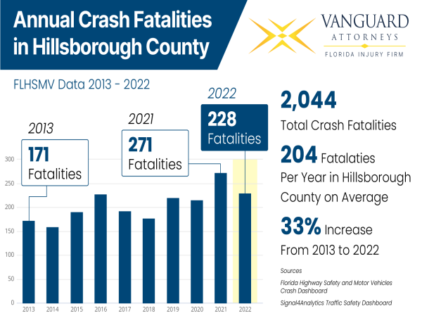 Vanguard Attorneys Unveils Insights from Comprehensive 5-Year Study on Traffic Crashes in Hillsborough County, Florida. 