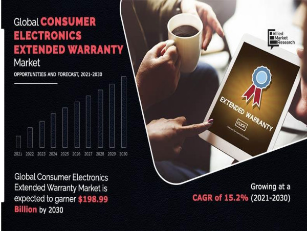  Consumer Electronics Extended Warranty Market to Grow at a CAGR of 19.3% to Reach USD 198.99 Billion by 2030 