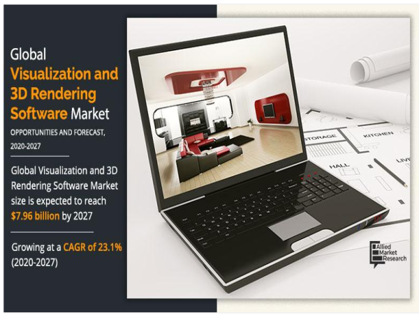 Visualization and 3D Rendering Software Market to Garner USD 7.96 billion at 23.1% CAGR: Current trends & growth drivers