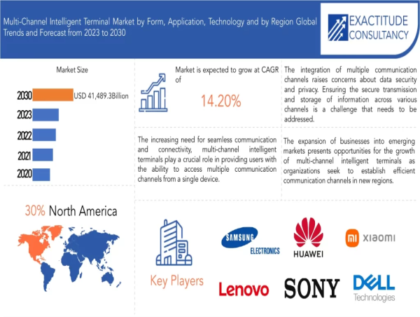 Multi-Channel Intelligent Terminal Market is anticipated to grow at a CAGR of 14.20 % during the forecast period .