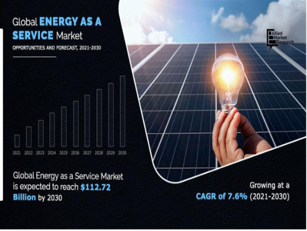 Energy as a Service Market Revenue (US$ 112.7 Billion) | Europe Dominate by United Kingdom, Germany
