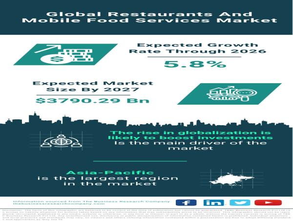 Savoring Success: Global Restaurants and Mobile Food Services Market Overview