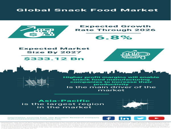Snack Food Market Projected to Reach $333.12 Billion by 2027