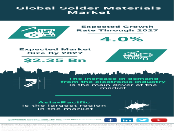  Solder Materials Market Size, Share, Revenue, Trends, and Drivers for the Period 2023-2032 