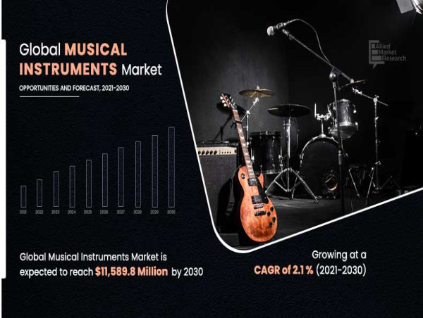  Musical Instruments Market is Expected to Exceed Value of $11.5898 Billion by the End of 2030 