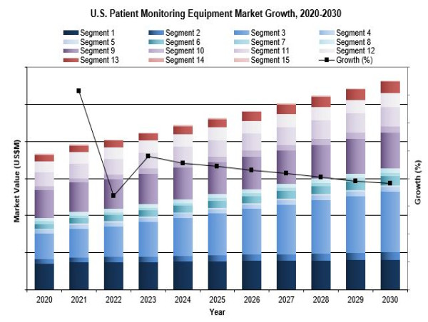  Rising Diagnostic Procedures Propels the U.S. Patient Monitoring Market to Reach $11.2B by 2030 