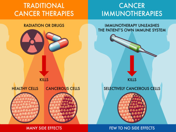  Cancer Immunotherapies Market Accelerated Growth Trends, Size, and Industry Forecast, 2023-2032 Market 