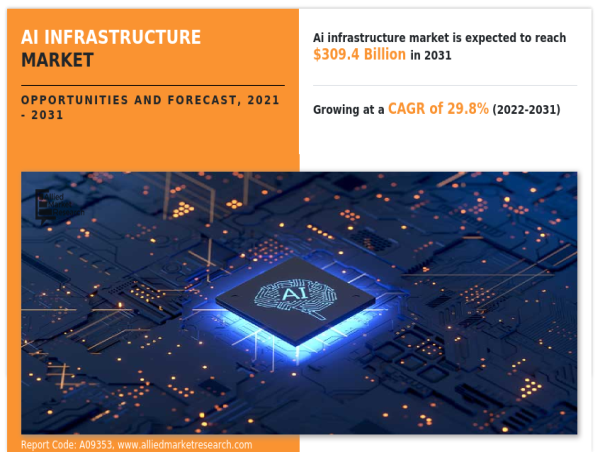  AI Infrastructure Market | Rising Valuation to Reach $309.4 billion by 2031, Fueled by Strong CAGR of 29.8% 