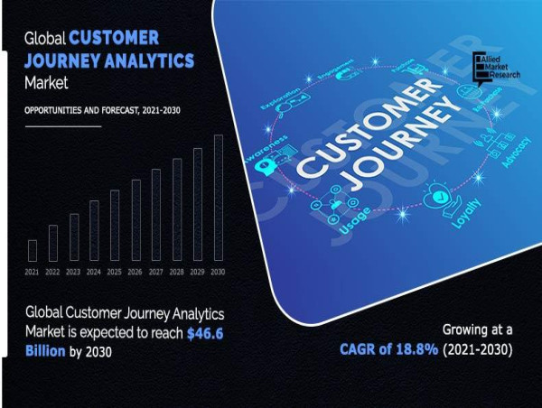  Customer Journey Analytics Market Surges by 118.8% in 2030, Reflecting Rising Value in Enhanced Customer Experiences 