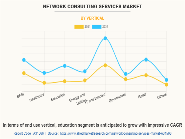  Network Consulting Services Market to Receive Overwhelming Hike In Revenue Will Boost Overall Industry Growth by 2031 