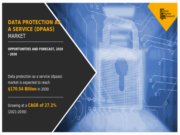 Data Protection as a Service (DPaaS) Market Rising Valuation to Reach $170.54 Billion by 2030 | CAGR of 27.2%