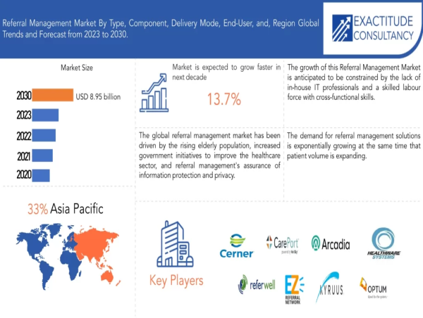 Referral Management Market worth USD 8.95 billion by 2030, grow at CAGR 13.7% | Exactitude Consultancy