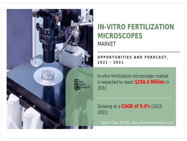  In-Vitro Fertilization Microscopes Market Size Poised to Hit USD 250.4 million by 2031, Driven by a 9.4% CAGR: AMR 
