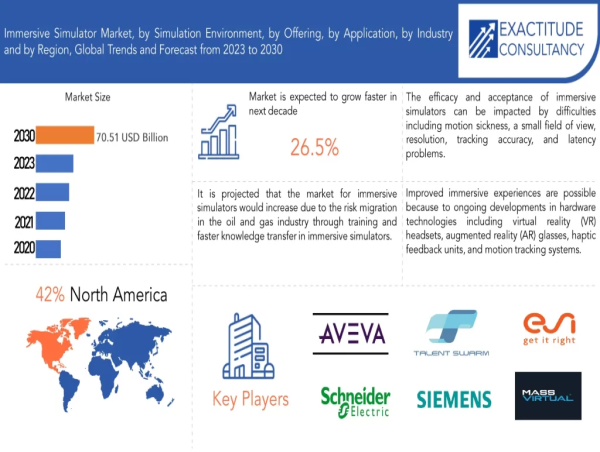  Immersive Simulator Market is expected to grow at 26.5% CAGR from 2023 to 2030. | Exactitude Consultancy 