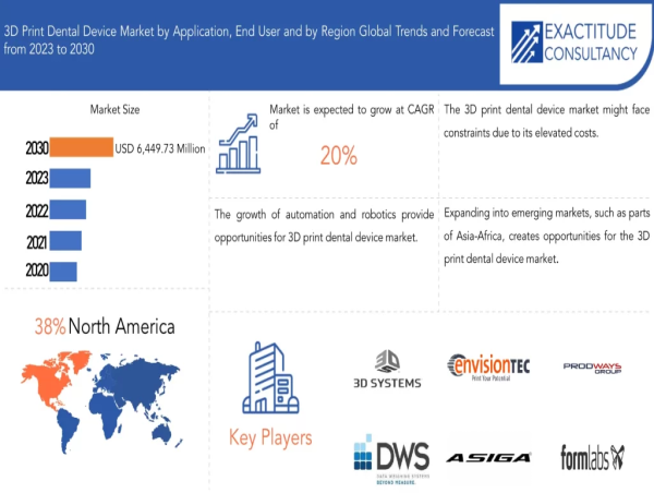  3D Print Dental Device Market hit to USD 6449.73 Million by 2030, at a CAGR of 20% during the forecast period 
