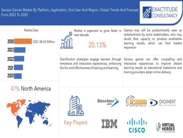  Serious Games Market is Projected to grow at 20.13% CAGR from 2023 to 2030 | Exactitude Consultancy 