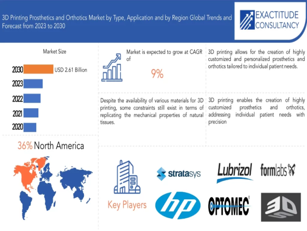  3D Printing Prosthetics and Orthotics Market to hit USD 2.64 Billion by 2030, at a CAGR of 9 % | Exactitude Consultancy 