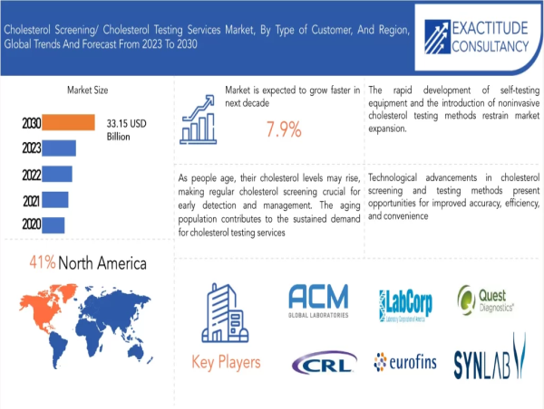  Cholesterol Screening Cholesterol Testing Services Market is Anticipated to grow at 7.9% CAGR by Exactitude Consultancy 