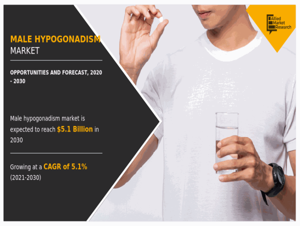  Male Hypogonadism Market Expected to Reach $5.1 Billion by 2030 | Current Trends and Industry Analysis 