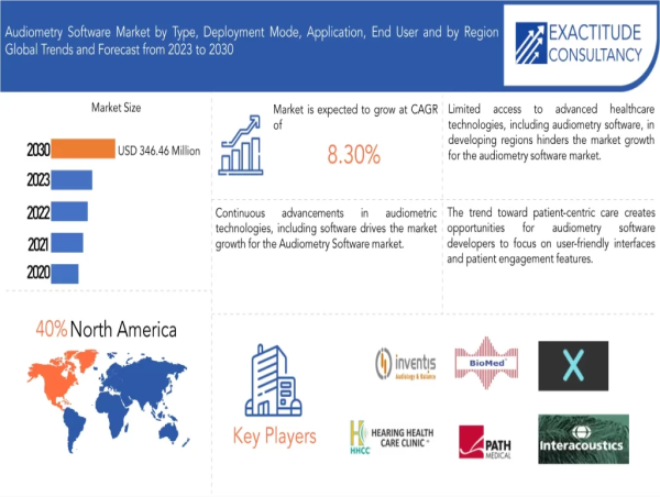  Audiometry Software Market to surpass USD 346.46 Million by 2030 |8.30 %CAGR | Exactitude Consultancy 
