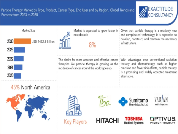 Particle Therapy Market is Probable to grow at 8% CAGR from 2023 to 2030 by Exactitude Consultancy 