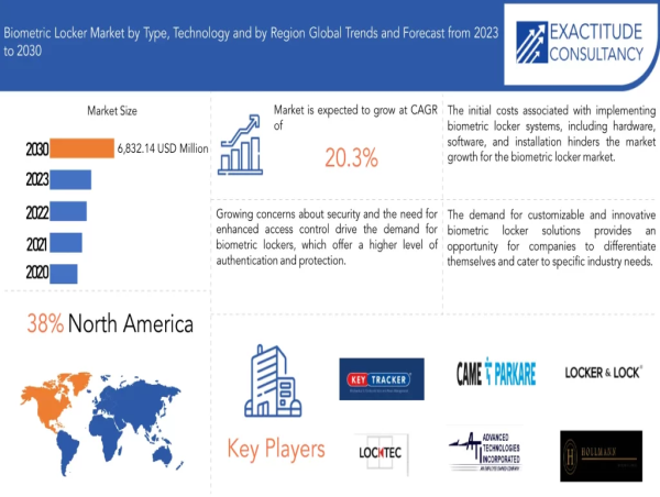  Biometric Locker Market hit to USD 6832.14 Million by 2030, at a CAGR of 20.3% during the forecast period 