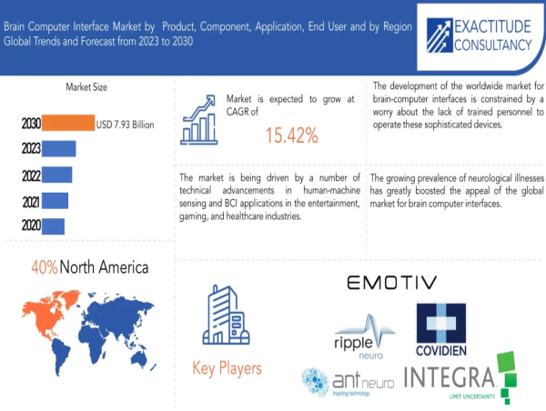  Brain Computer Interface Market Size to Surpass USD 7.93 Billion by 2030, at a CAGR of 15.42 % | Exactitude Consultancy 