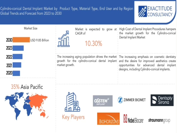  Cylindro-conical Dental Implant Market is anticipated to grow USD 9.85 Billion by 2030, at a CAGR of 10.30 % 