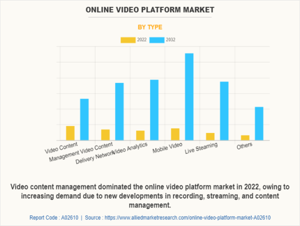  Online Video Platform Market Growing with a CAGR of 19.5%, Top Players, Size, Share, Market Worth, Trends by 2032 