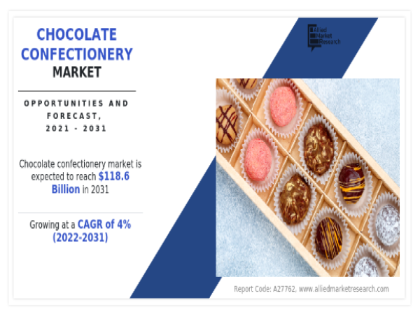  Chocolate Confectionery Market Trends to Witness Astonishing Growth With projected to reach $118.6 billion by 2031 