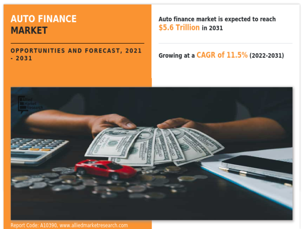  Auto Finance Market is Expected to Top Nearly $5.6 trillion by 2031; growing at a CAGR of 11.5% 