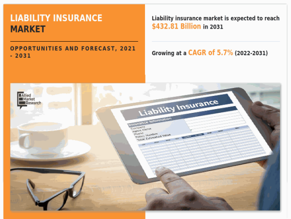 Liability Insurance Market Is Anticipated to Reach $432.81 Bn By growing at a CAGR of 5.7% by 2031 