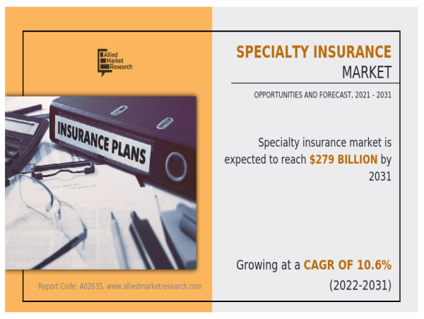  $279.0 billion | Specialty Insurance Market to Strengthen Its Position in Global Industry Forecast to 2031 