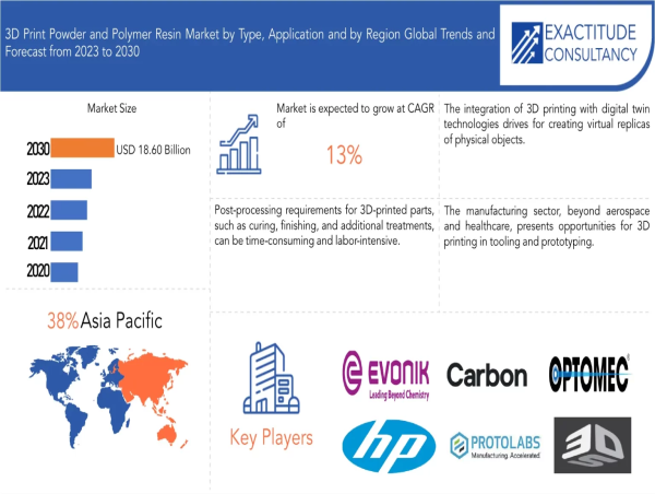  3D Print Powder And Polymer Resin Market is Projected to grow at 13 % CAGR from 2023 to 2030 | Exactitude Consultancy 