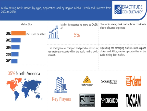  Audio Mixing Desk Market is anticipated to grow at a CAGR of 5% during the forecast period. 