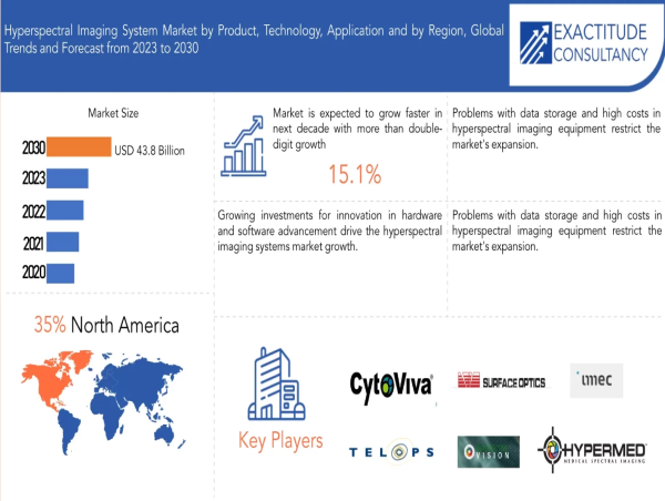  Hyperspectral Imaging System Market is worth USD 43.8 billion by 2030 from USD 16.3 billion in 2023 | EC 