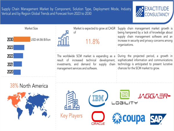  Supply Chain Management Market worth USD 64.86 Billion by 2030, grow at CAGR 11.8% | Exactitude Consultancy 